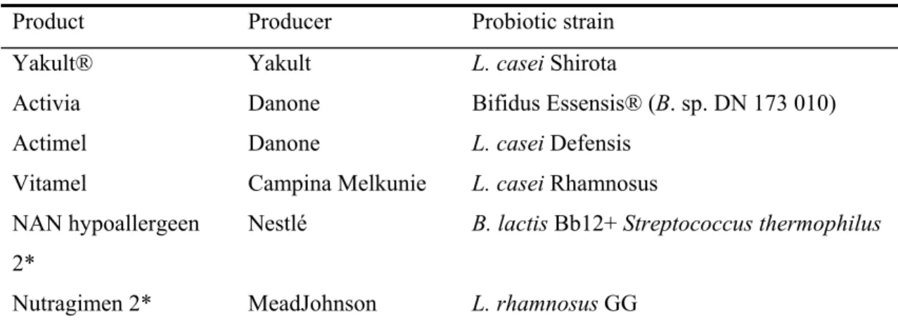 Table 2: Summary of some probiotic products available in the Netherlands 