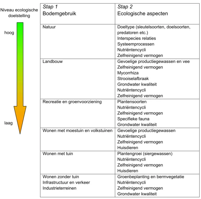 Tabel 4.1 Voorbeelden van bodemgebruik en daaraan gekoppelde ecologische aspecten 