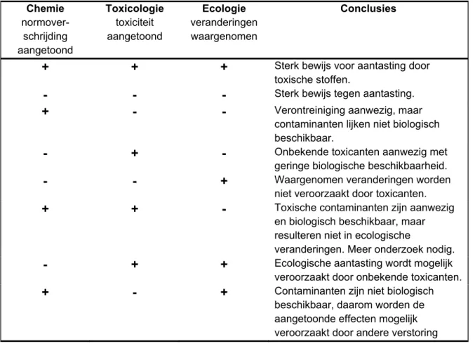 Tabel 5.1  Scoringstabel en conclusies uit de TRIADE (naar Chapman, 1996).  Chemie  normover-  schrijding  aangetoond  Toxicologie toxiciteit aangetoond  Ecologie  veranderingen waargenomen  Conclusies 