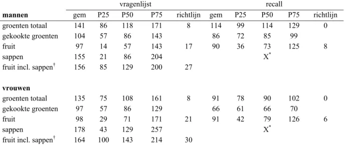 Tabel 8. Spearman rank correlatiecoëfficiënten tussen vragenlijst en recall gegevens van de VCP- VCP-2003  