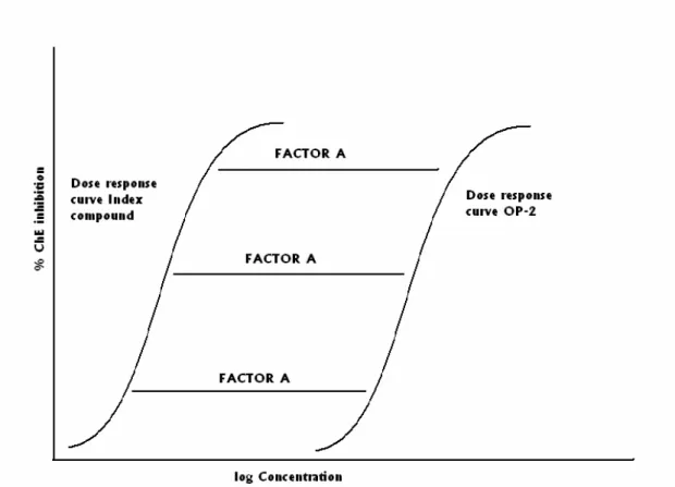 Figure 2. Illustration of RPFs (factor A) of two dose response curves 