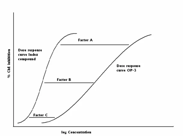 Figure 3. Illustration of two dose response curves for which the RPF concept is not  true