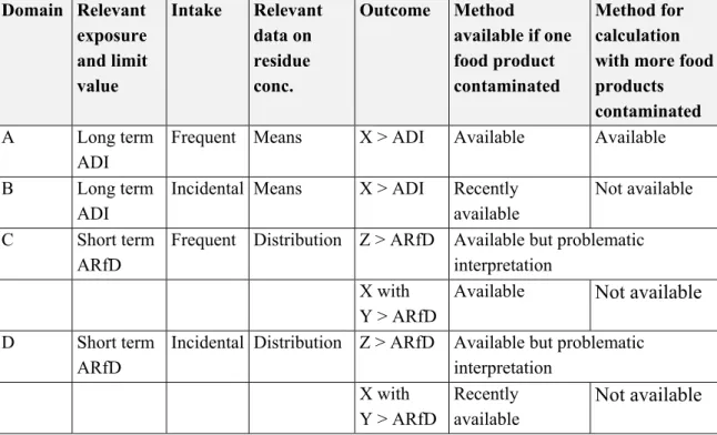 Table 1. Scheme of the various domains in dietary intake calculations with  indications of their availability