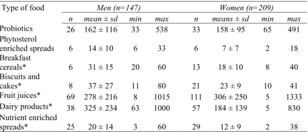 Table 3: Mean amounts (g/day) ± sd consumed over two days per functional food category for men  and women  