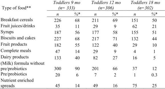 Table 4: Number of users of functional foods in the VIO study 2002 presented in ten functional food  categories (total population: n=941, aged 9, 12, 18 months) 
