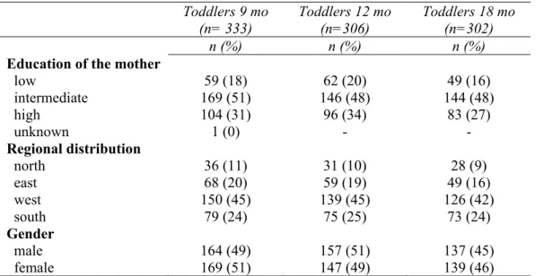 Table 5: A few socio-demographic characteristics of the users of at least one enriched food  product*  Toddlers 9 mo  (n= 333)  Toddlers 12 mo (n=306)  Toddlers 18 mo (n=302)  n (%)  n (%)  n (%) 