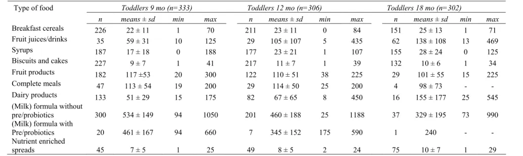 Table 6: Mean amounts (g/day) ± sd consumed over two days of recording per functional food category for the three age categories of toddlers  