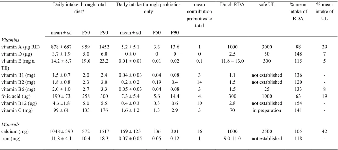 Table 7a: Intake and the distribution of intake compared with the Dutch RDA and UL for male probiotics consumers (n=26) 