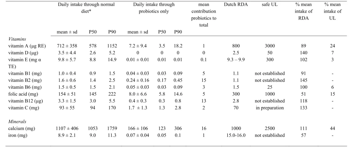Table 7b: Intake and the distribution of intake compared with the Dutch RDA and UL for female probiotics consumers (n=33) 