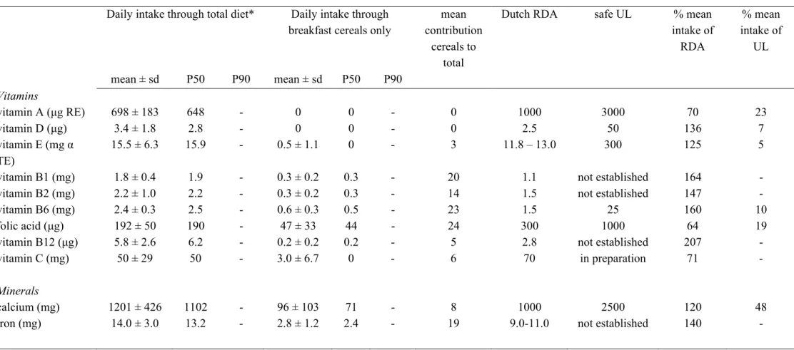 Table 9a: Intake and the distribution of intake compared with the Dutch RDA and UL for male breakfast cereals consumers (n=5) 