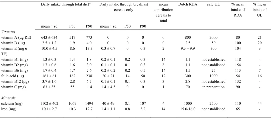 Table 9b: Intake and the distribution of intake compared with the Dutch RDA and UL for female breakfast cereals consumers (n=11) 