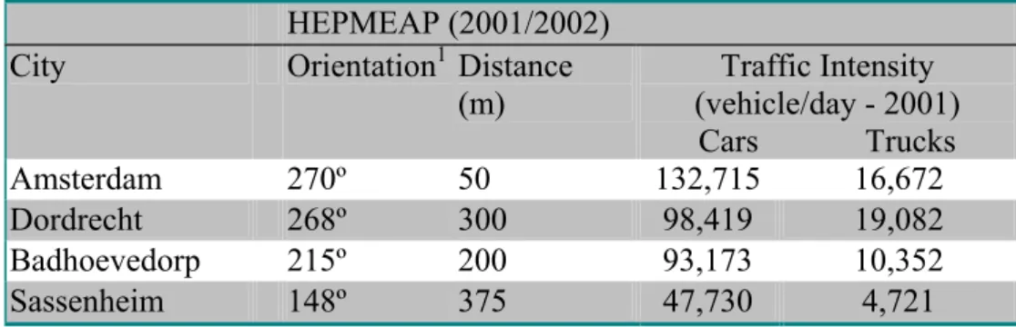 Table 1: Traffic characteristics of selected sites in the Netherlands during the HEPMEAP  study 
