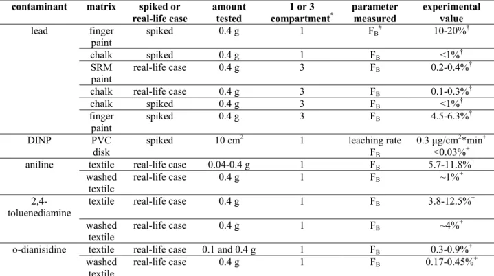 Table 1: experiments performed using the type 1 model (suck model)  contaminant matrix  spiked  or 