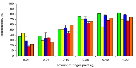 Figure 5. Bioaccessibility of benzoic acid from different colours of finger paint in chyme  under fasted conditions using the swallow model