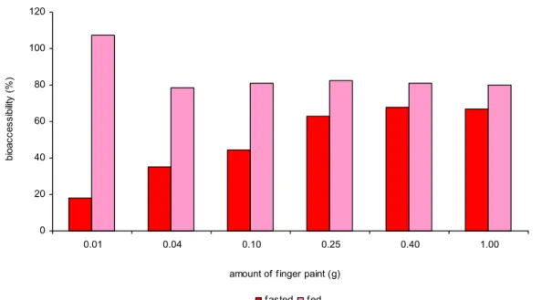 Figure 7. Bioaccessibility of benzoic acid from red finger paint in chyme under fasted and fed  conditions