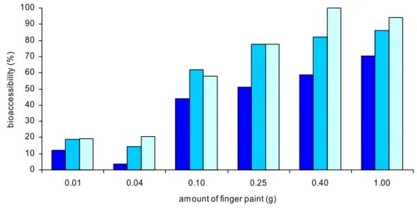 Figure 8. Bioaccessibility of benzoic acid from blue finger paint in water at different time  points