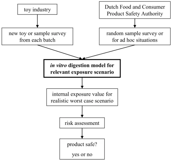 Figure 16. Management tool for consumer product safety screening using the Consumer  Product in vitro digestion model for the Dutch Market