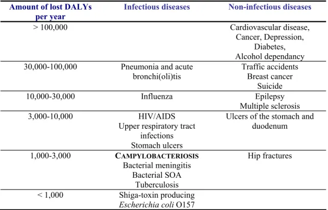 Table 1. Disease burden of campylobacteriosis in comparison with other (infectious) diseases