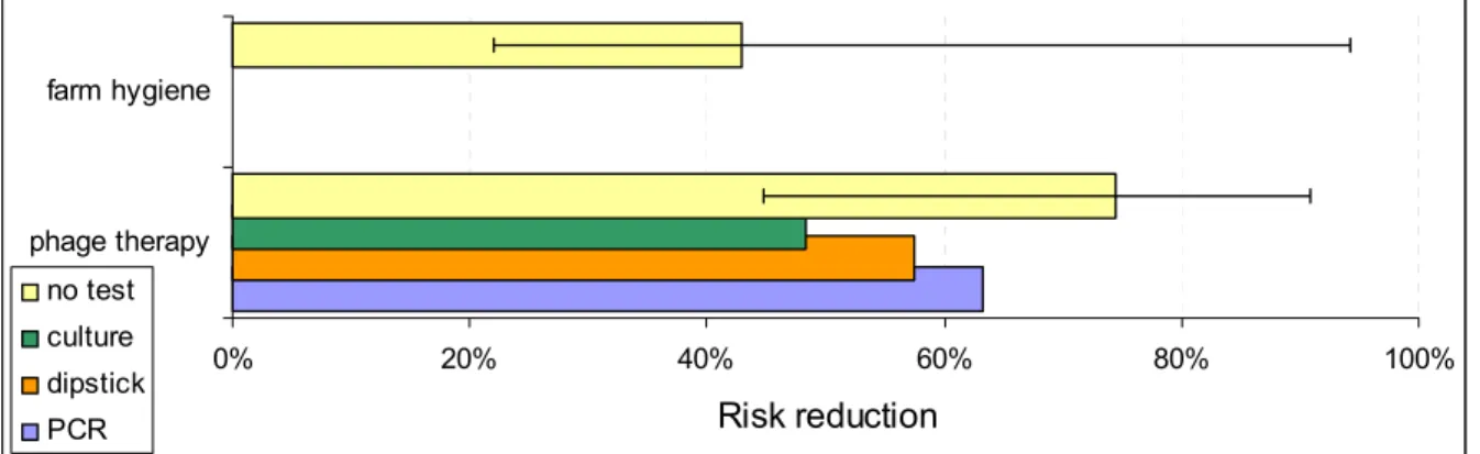 Figure 4. Risk reduction for the consumer through interventions on the farm. 
