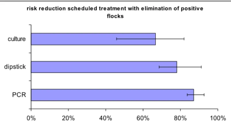 Figure 6. Theoretical risk reduction (best estimate and uncertainty range) of scheduled treatment with  three different test protocols