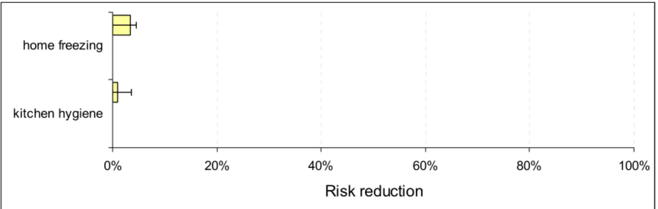 Figure 9. Risk reduction for the consumer by interventions in the consumer phase. 