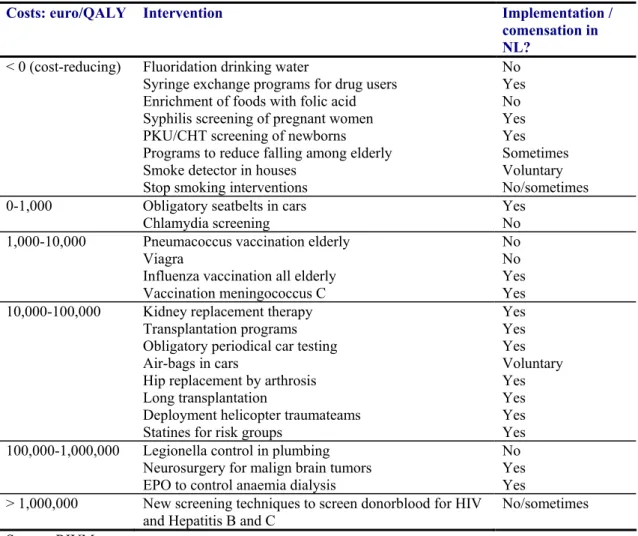 Table 2. Costs per QALY of various interventions, inside and outside the health care system