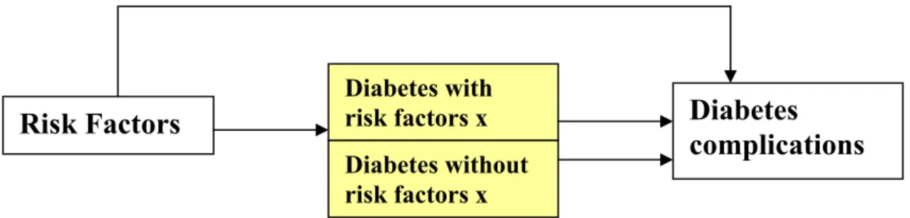 Figure 3.1  Dependency relations between risk factors, diabetes and macrovascular  complications of diabetes in CDM-2005-02 