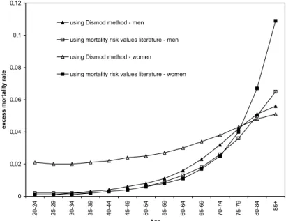 Figure 4.9 Excess mortality of diabetes using different methods 