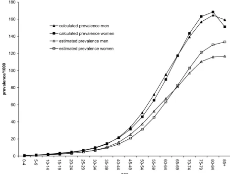 Figure 4.10: Prevalence of diabetes in the Netherlands using the mortality risk from  literature method (calculated) versus registrated in general practices (estimated)