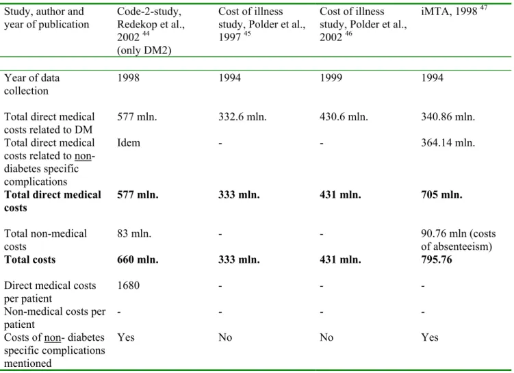 Table 5.1  Cost-studies of diabetes mellitus in the Netherlands (costs in euros)  Study, author and 