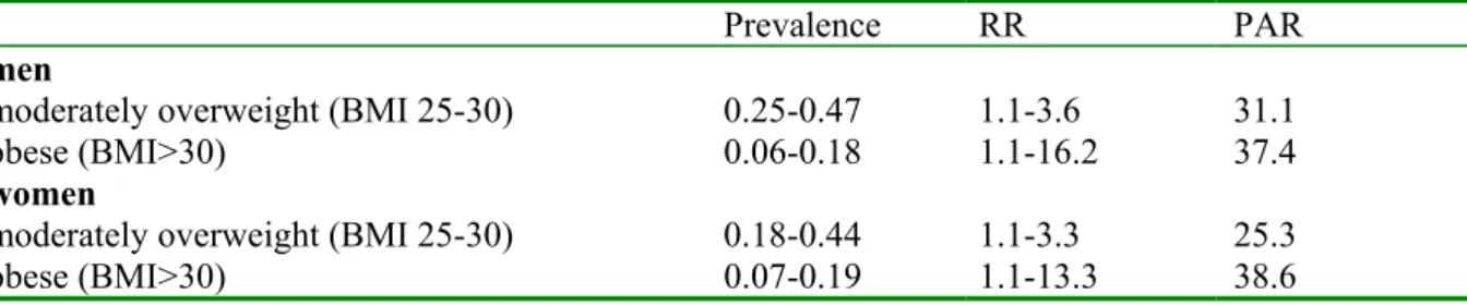 Table 7.1  Population attributable risk of being (severely) overweight on diabetes incidence for  Dutch men and women 