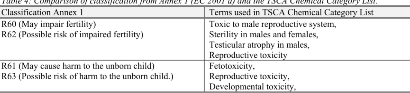 Table 4: Comparison of classification from Annex 1 (EC 2001 a) and the TSCA Chemical Category List