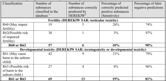 Table 6: DEREKfW reproductive toxicity correlation (102 chemicals). 