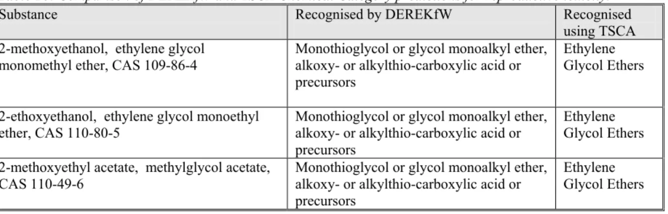 Table 10: Comparison of DEREKfW and TSCA Chemical Category predictions for reproductive toxicity