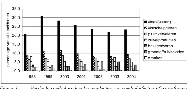 Figuur 1.   Verdacht voedselproduct bij incidenten van voedselinfecties of -vergiftiging  gemeld bij VWA/KvW, 1998-2004