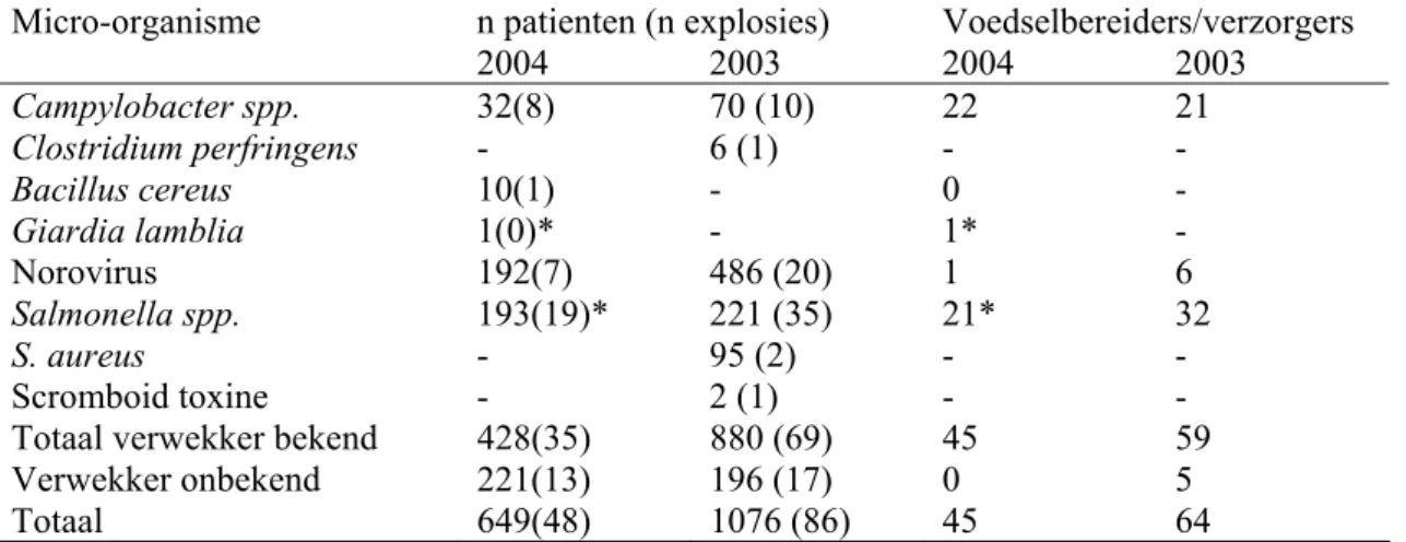 Tabel 6. Aantal voedselinfecties en –vergiftigingen gemeld bij IGZ, 2000-2004. 