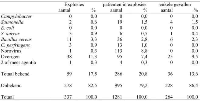 Tabel 2004.1   Aantal explosies, patiënten in explosis, en enkele gevallen van voedselinfecties- en  vergiftigingen in 2004, gemeld bij VWA/KvW, naar aetiologie
