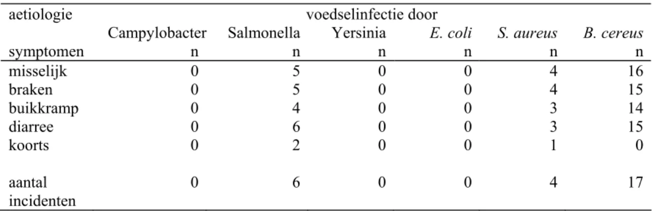 Tabel 2004.3a  Symptomen in 95 incidenten met bekende aetiologie, gemeld bij VWA/KvW, 2004