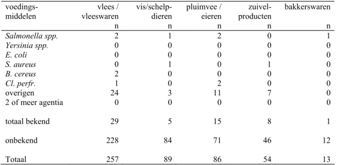 Tabel 2004.4a   Aantal incidenten naar aetiologie en (vermoedelijk) erbij betrokken     voedingsmiddelen, gemeld bij VWA/KvW, 2004 1 