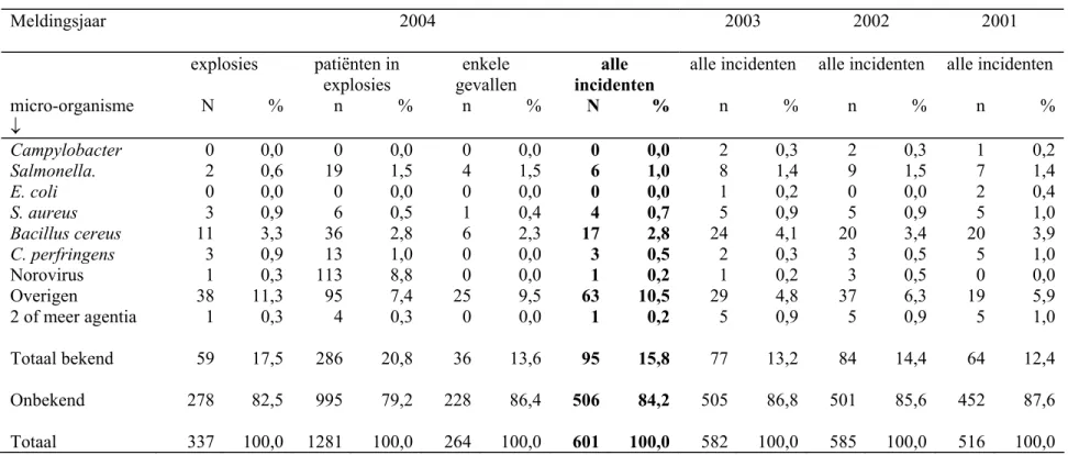 Tabel  3.   Aantal explosies, aantal bij explosies betrokken patiënten, enkele gevallen en totaal van incidenten van door voedsel overgebrachte   infecties, gemeld bij VWA/KvW, 2001-2004, naar aetiologie
