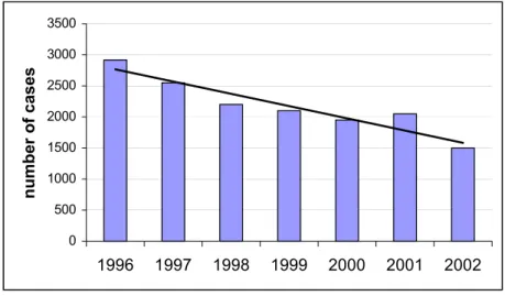 Figure 1. Number of reported cases of human salmonella  infections in the Netherlands