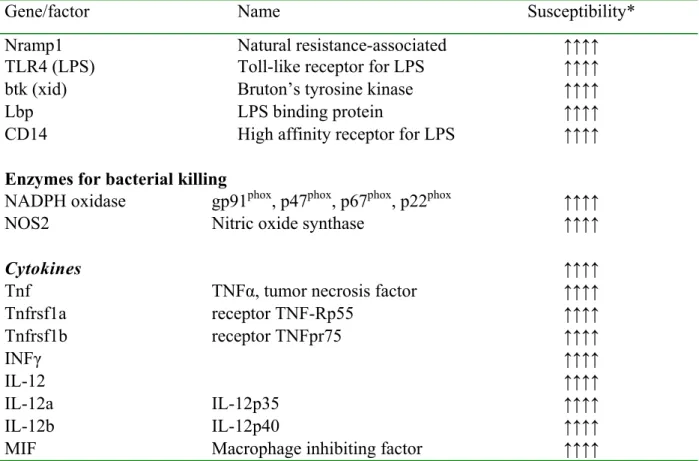 Table 2. Genes involved in the resistance to salmonella infection.   