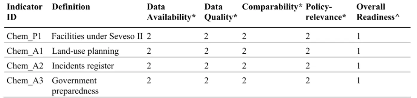 Table 6: Evaluation of indicators on chemical emergencies 