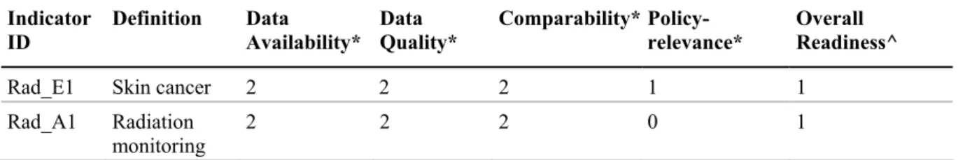 Table 7: Evaluation of indicators on radiation 