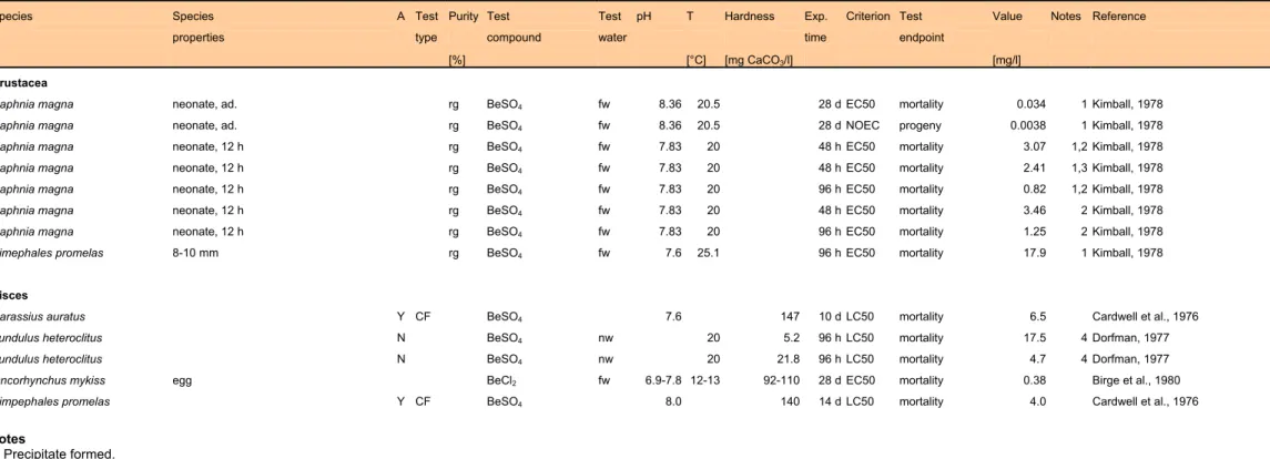 Table A2. 32. Toxicity of beryllium to aquatic organisms, data not used. 