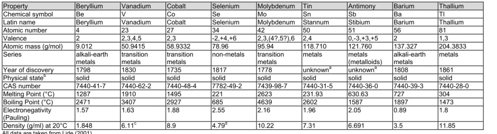 Table 9. Some physical and chemical properties of the considered elements, valid for the elemental state