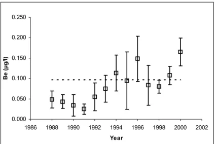 Figure 6. Yearly average concentrations of Be at Nieuwegein in the  river Lek. 