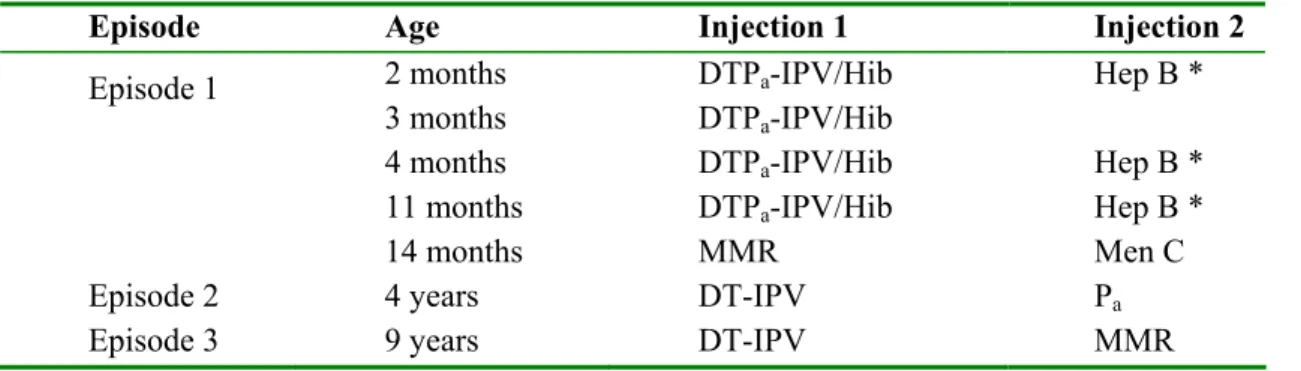 Table 2-1: Vaccination schedule of the NIP in 2005  