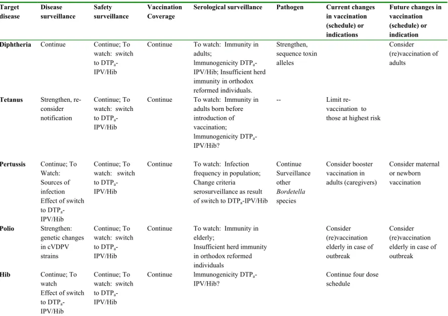 Table 2-2: Overview of recommendations regarding target diseases of the current NIP.  Target  disease  Disease  surveillance   Safety   surveillance  Vaccination Coverage 