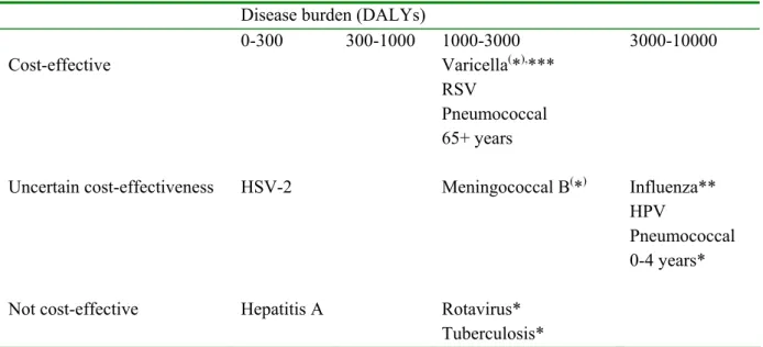 Table 3-1: Summary of Disease burden and cost-effectiveness  Disease burden (DALYs)  
